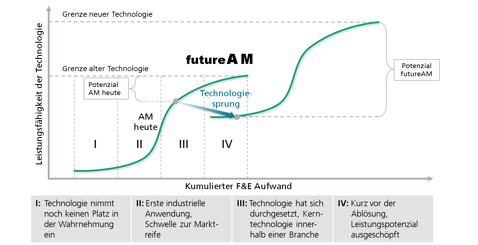 F&E-Aufwand und technische Leistungsfähigkeit des Metall Additive Manufacturing.