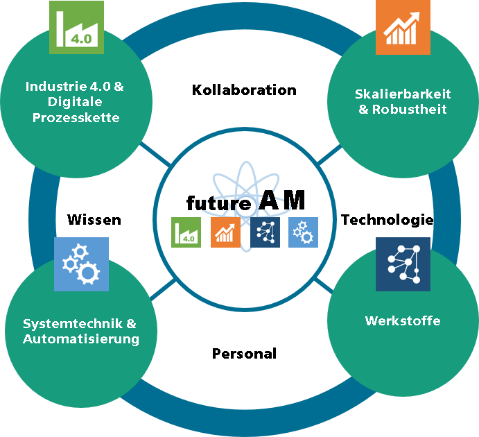 Struktur und Handlungsfelder des futureAM-Leitprojekts.