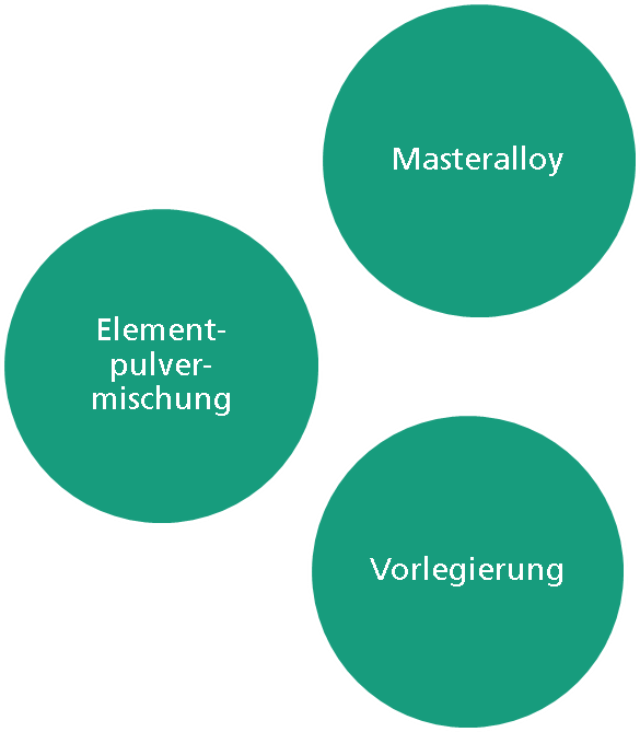 Integration neuer Werkstoffkonzepte mittels »Werkstoffbaukasten«.