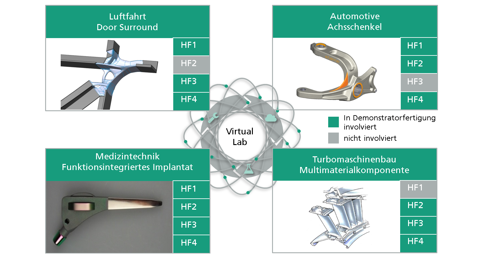 Beispielhafte Darstellung von Demonstratoren, die im gemeinsamen »Virtual Lab« entstehen.