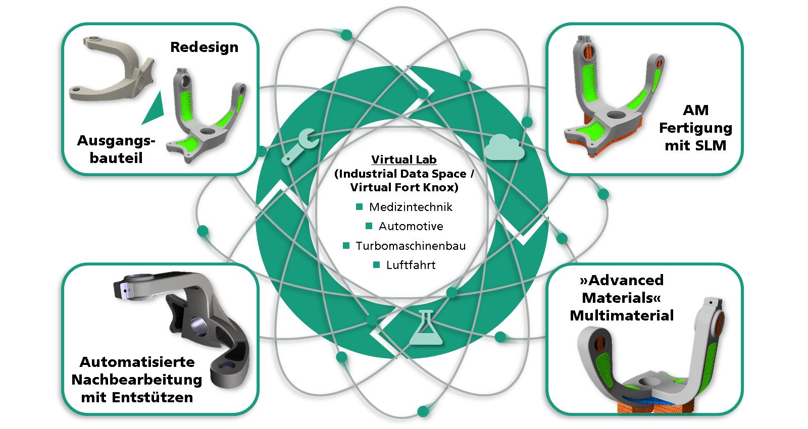 Zusammenarbeit im »Virtual Lab«.