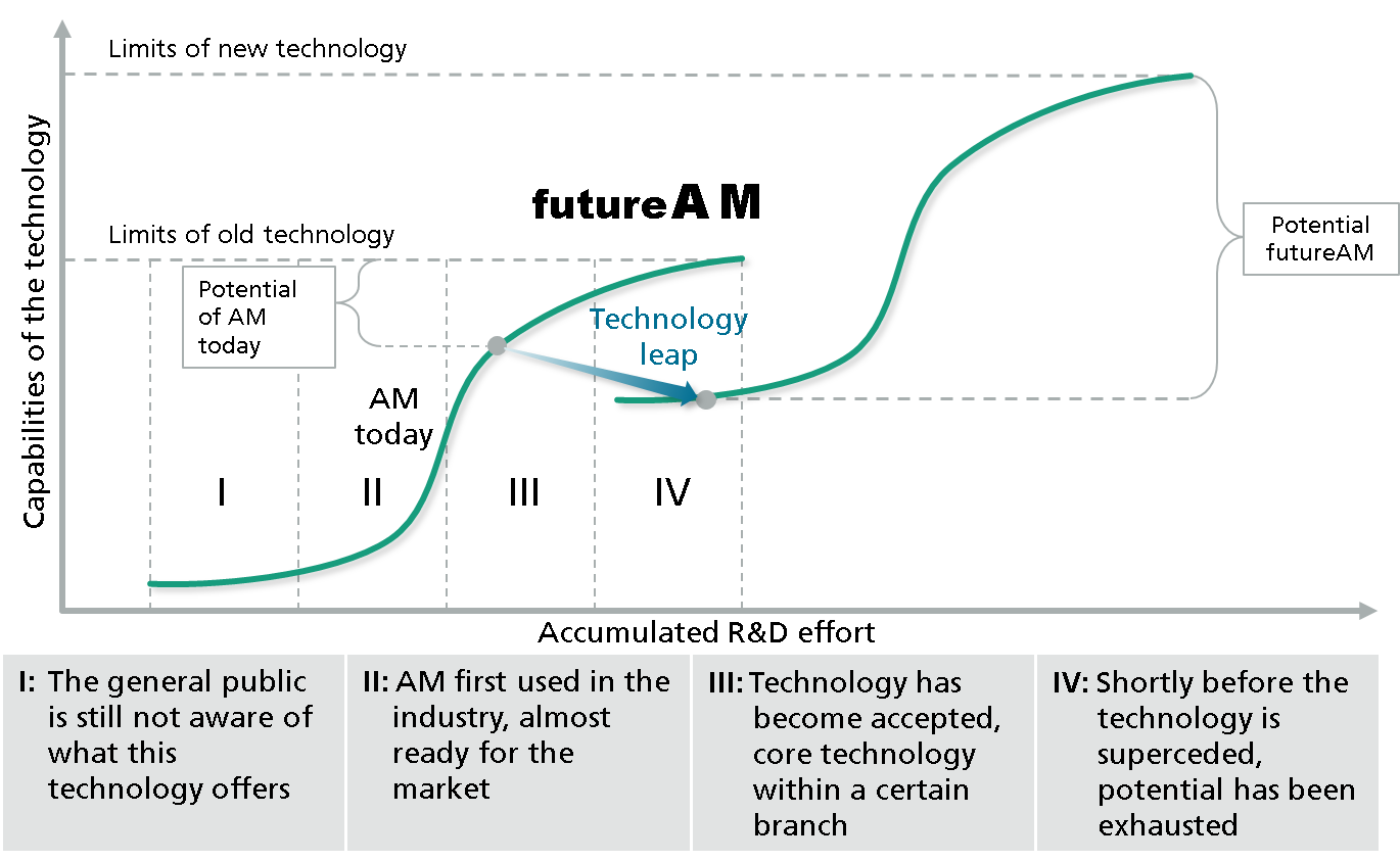 R&D time/effort and technical capacity of metal additive manufacturing.