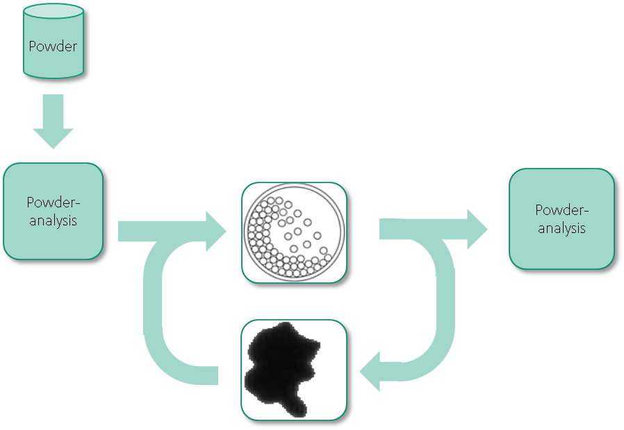 Powder modification.