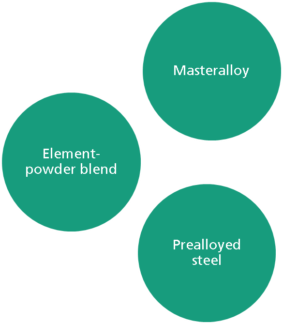 Integration of new material concepts by means of a “modular material system”.