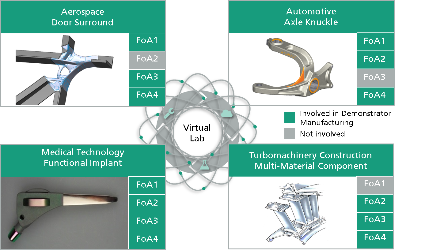 Exemplary representation of demonstrators that are created in the common “Virtual Lab”.